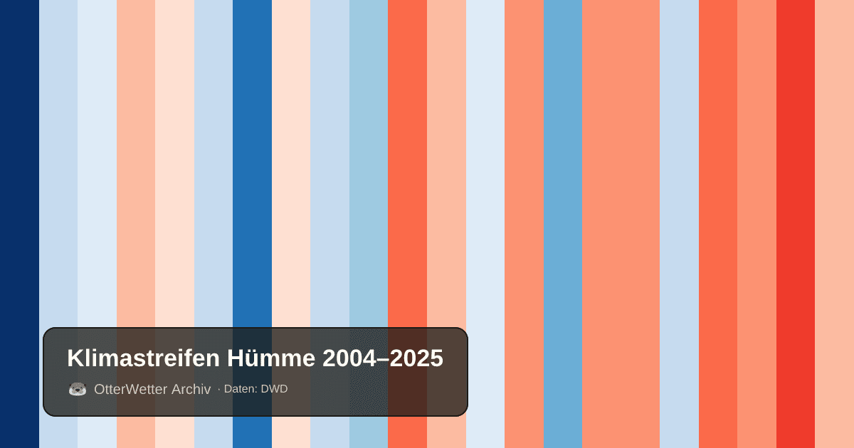 Klimastreifen Hümme: Jahresmitteltemperaturen von blau (kühler) bis rot (wärmer)