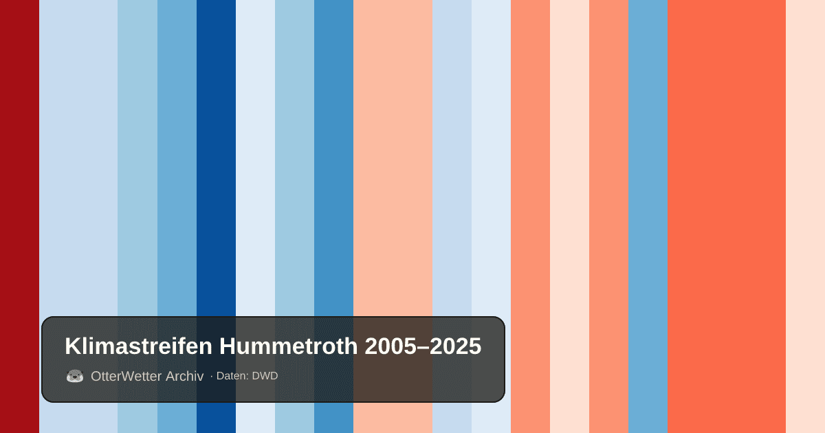 Klimastreifen Hummetroth: Jahresmitteltemperaturen von blau (kühler) bis rot (wärmer)