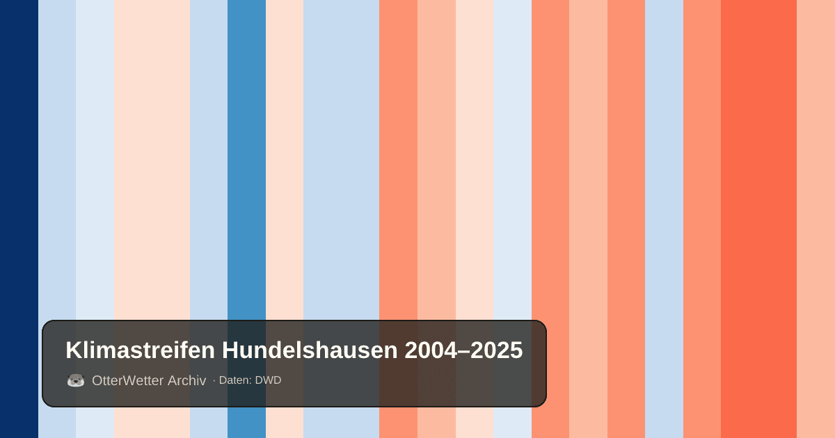 Klimastreifen Hundelshausen: Jahresmitteltemperaturen von blau (kühler) bis rot (wärmer)