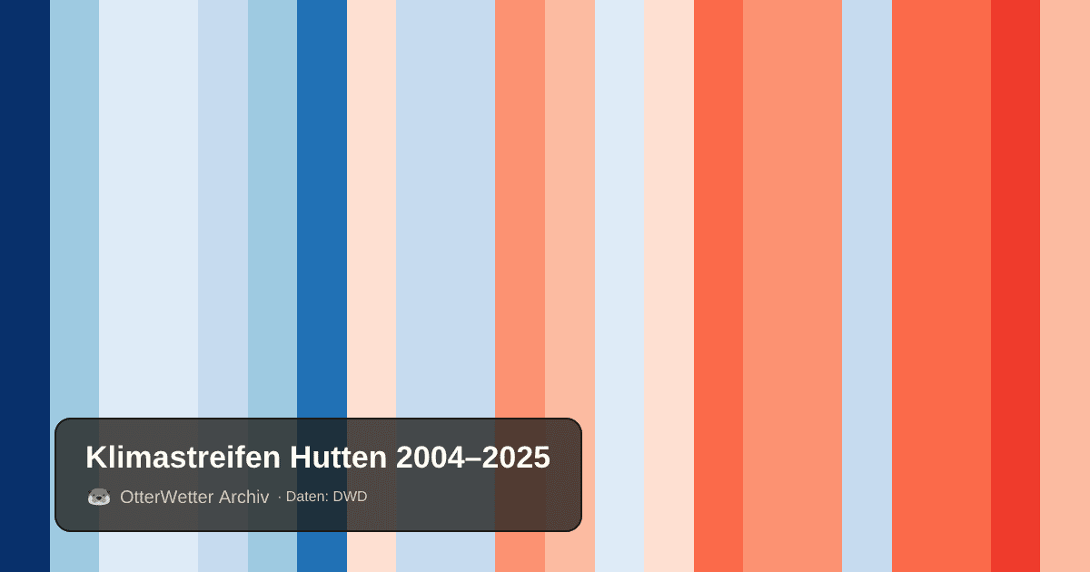 Klimastreifen Hutten: Jahresmitteltemperaturen von blau (kühler) bis rot (wärmer)