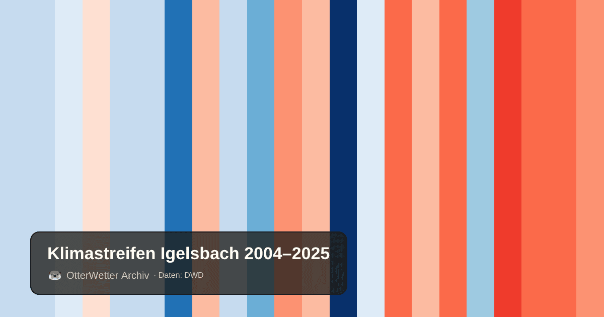 Klimastreifen Igelsbach: Jahresmitteltemperaturen von blau (kühler) bis rot (wärmer)