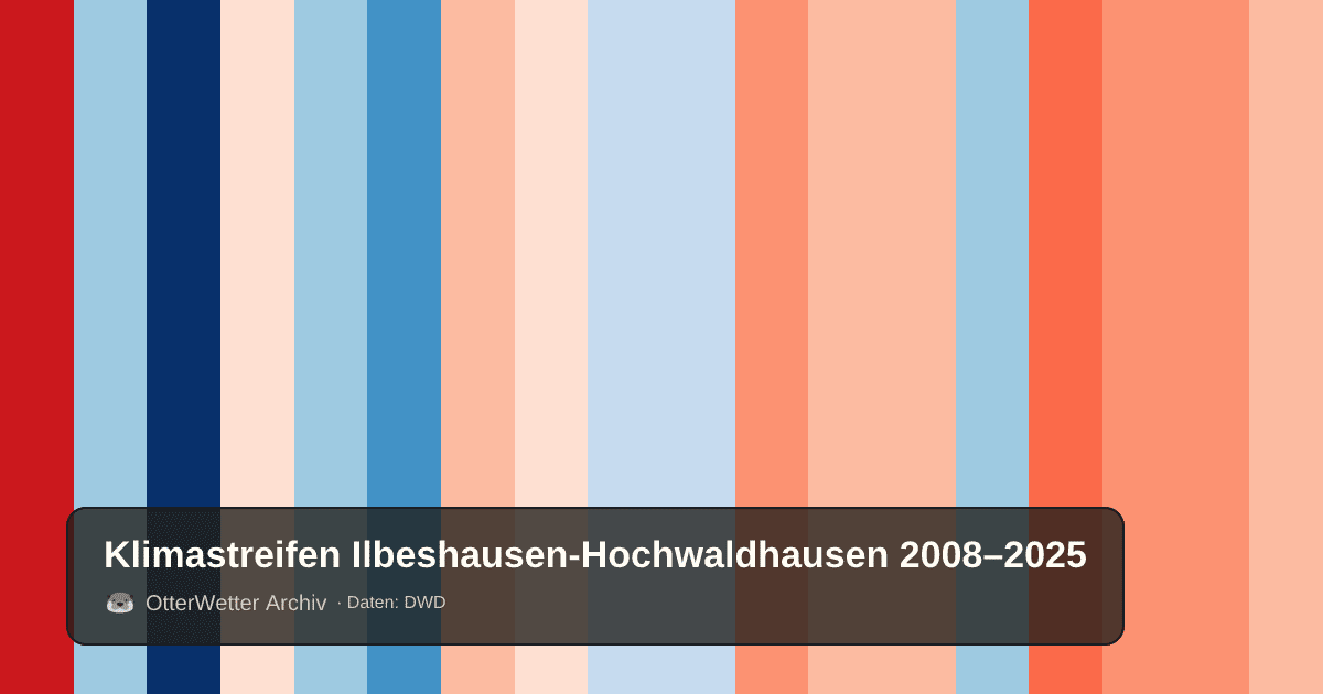 Klimastreifen Ilbeshausen-Hochwaldhausen: Jahresmitteltemperaturen von blau (kühler) bis rot (wärmer)
