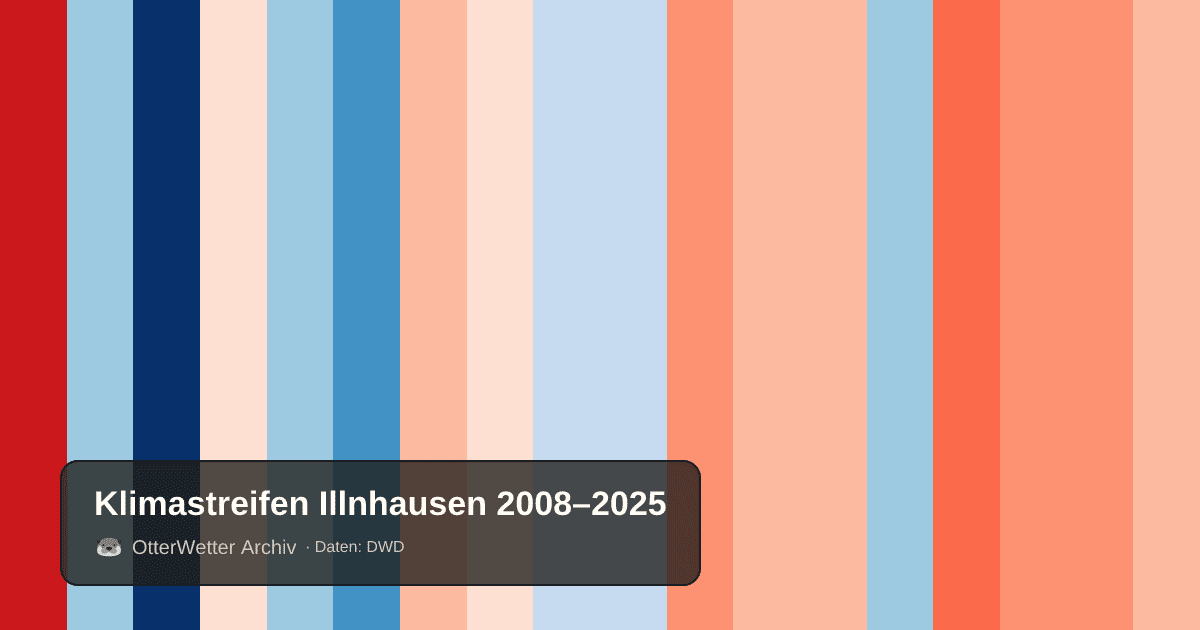 Klimastreifen Illnhausen: Jahresmitteltemperaturen von blau (kühler) bis rot (wärmer)
