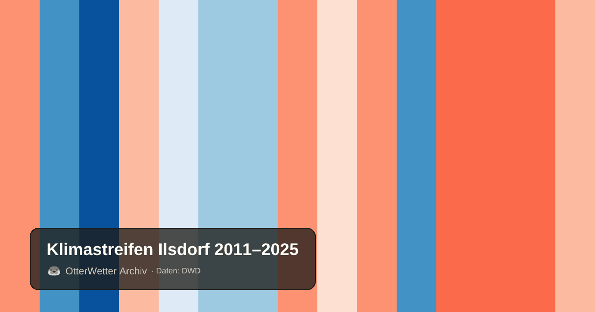 Klimastreifen Ilsdorf: Jahresmitteltemperaturen von blau (kühler) bis rot (wärmer)