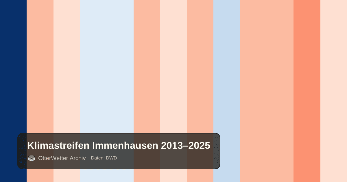 Klimastreifen Immenhausen: Jahresmitteltemperaturen von blau (kühler) bis rot (wärmer)