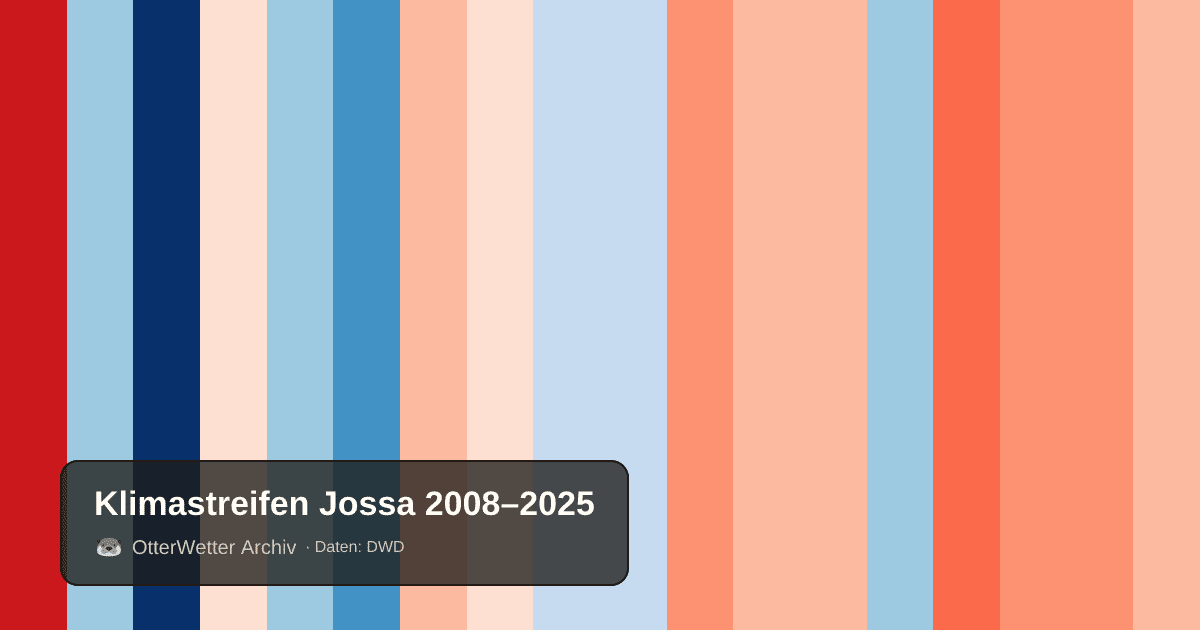 Klimastreifen Jossa: Jahresmitteltemperaturen von blau (kühler) bis rot (wärmer)