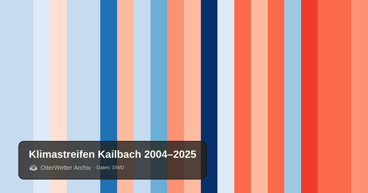 Klimastreifen Kailbach: Jahresmitteltemperaturen von blau (kühler) bis rot (wärmer)