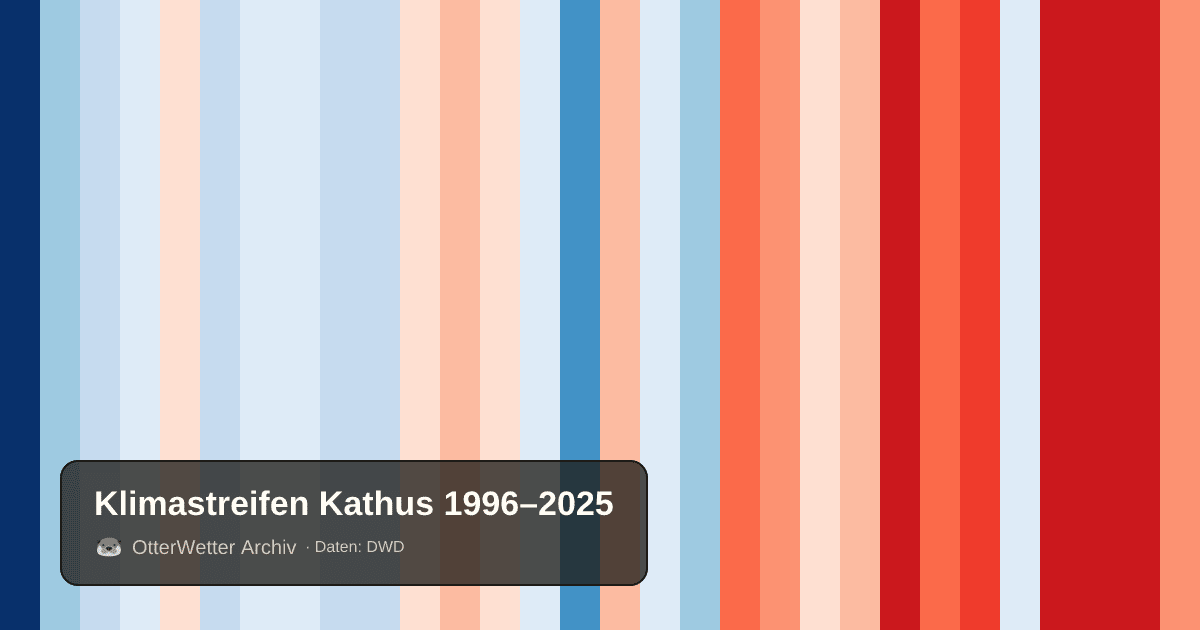 Klimastreifen Kathus: Jahresmitteltemperaturen von blau (kühler) bis rot (wärmer)