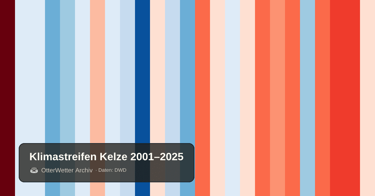 Klimastreifen Kelze: Jahresmitteltemperaturen von blau (kühler) bis rot (wärmer)