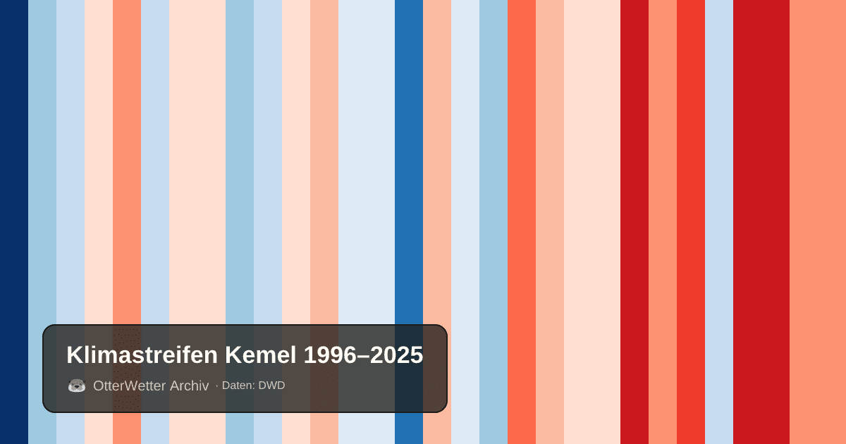 Klimastreifen Kemel: Jahresmitteltemperaturen von blau (kühler) bis rot (wärmer)