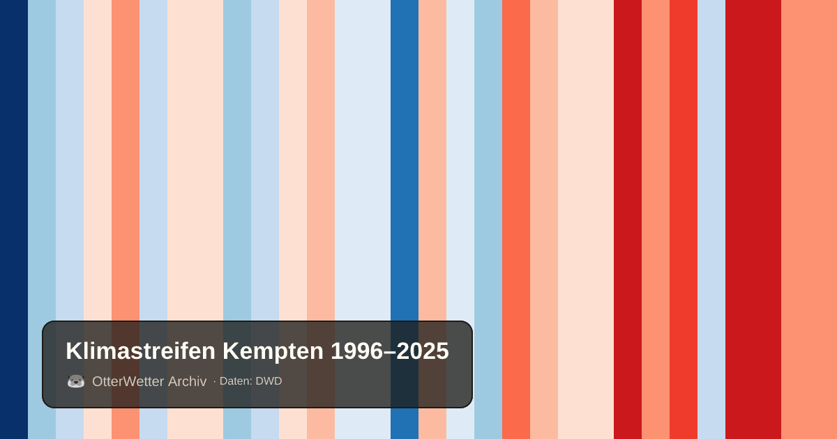 Klimastreifen Kempten: Jahresmitteltemperaturen von blau (kühler) bis rot (wärmer)