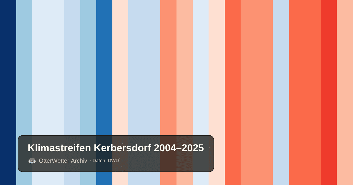 Klimastreifen Kerbersdorf: Jahresmitteltemperaturen von blau (kühler) bis rot (wärmer)