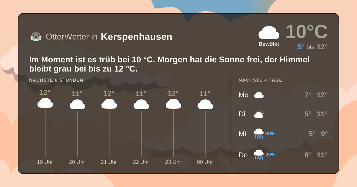 Widget-Vorschau für Kerspenhausen Wetter-Widget-Vorschau mit Vorhersagedaten für Kerspenhausen
