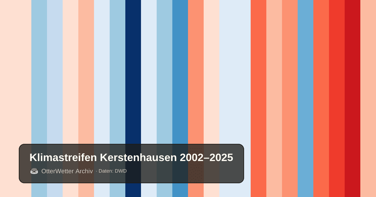 Klimastreifen Kerstenhausen: Jahresmitteltemperaturen von blau (kühler) bis rot (wärmer)