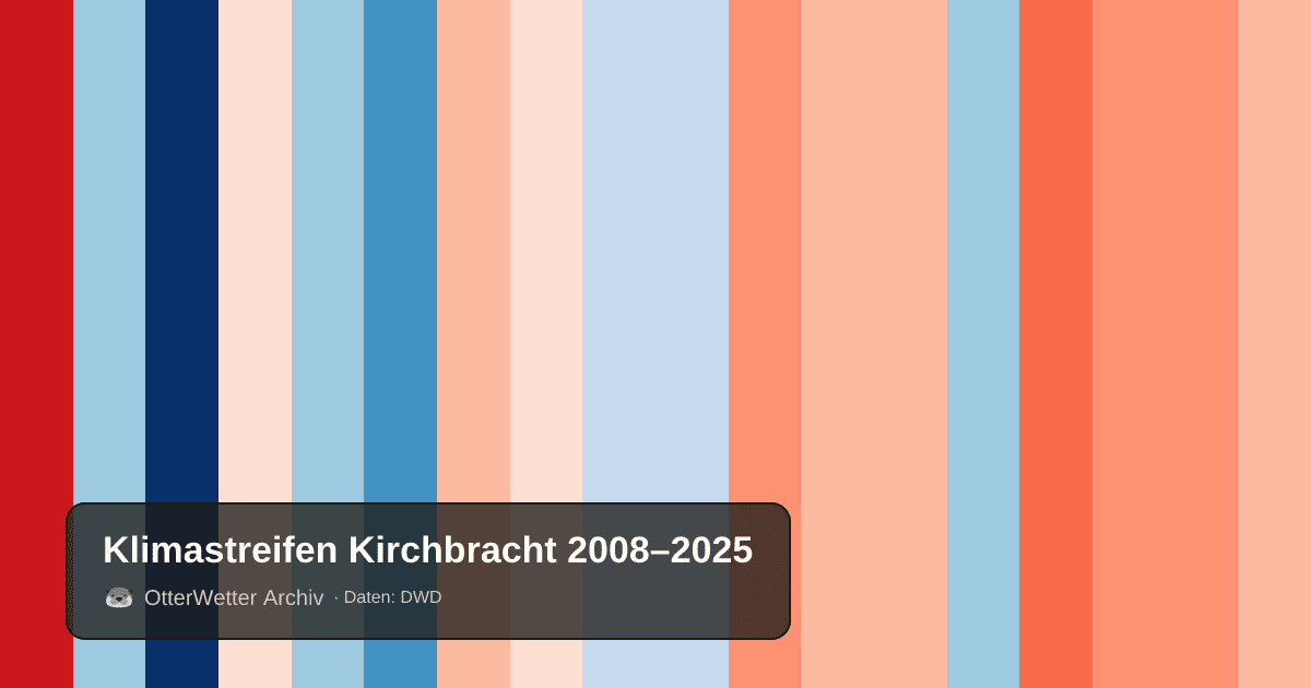 Klimastreifen Kirchbracht: Jahresmitteltemperaturen von blau (kühler) bis rot (wärmer)