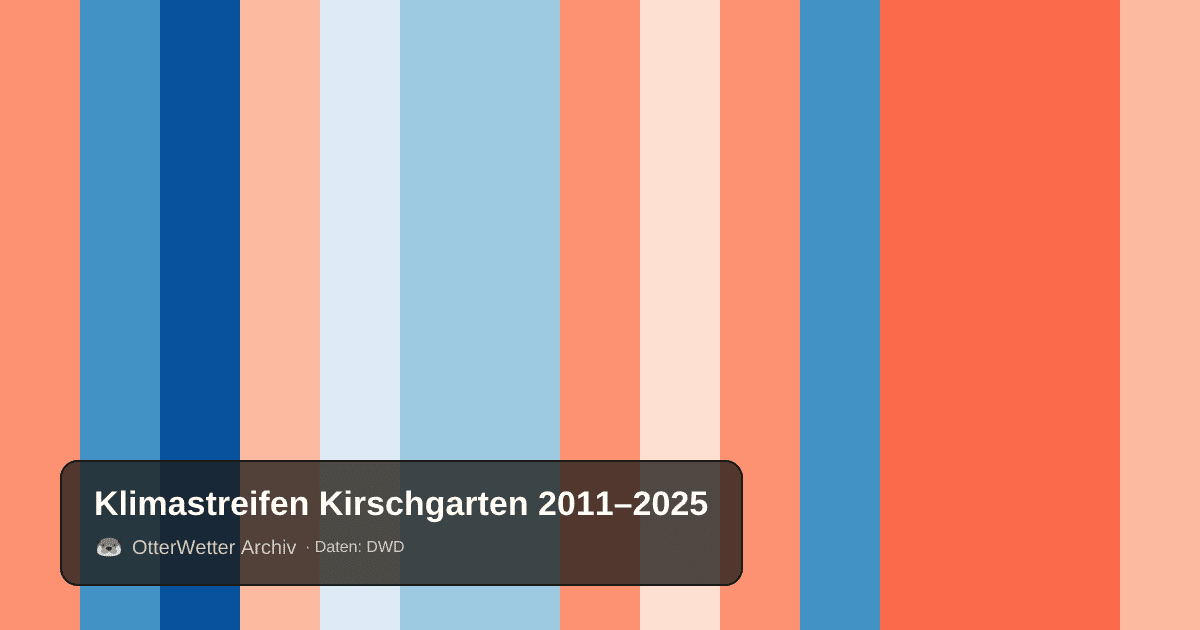 Klimastreifen Kirschgarten: Jahresmitteltemperaturen von blau (kühler) bis rot (wärmer)