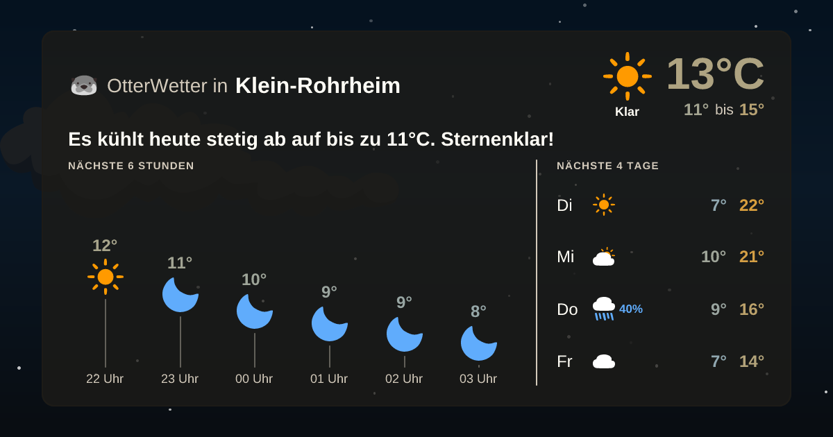 Widget-Vorschau für Klein-Rohrheim Wetter-Widget-Vorschau mit Vorhersagedaten für Klein-Rohrheim