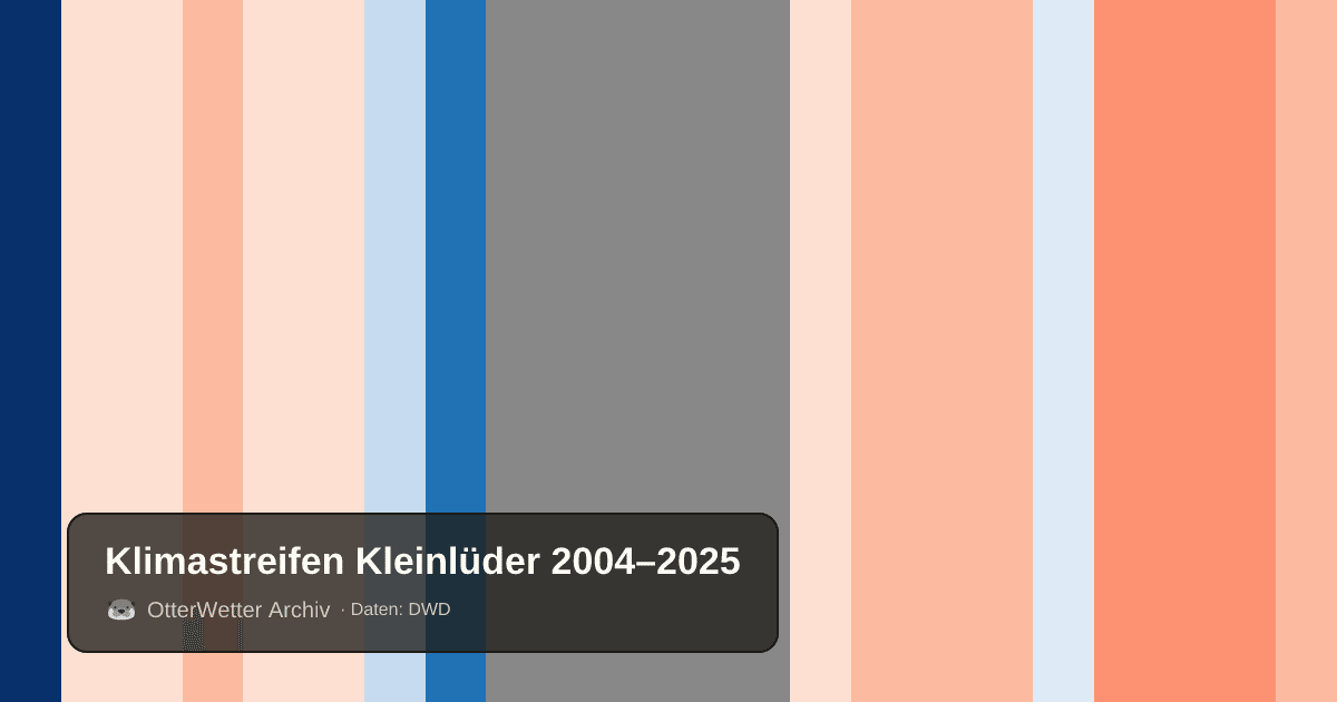 Klimastreifen Kleinlüder: Jahresmitteltemperaturen von blau (kühler) bis rot (wärmer)