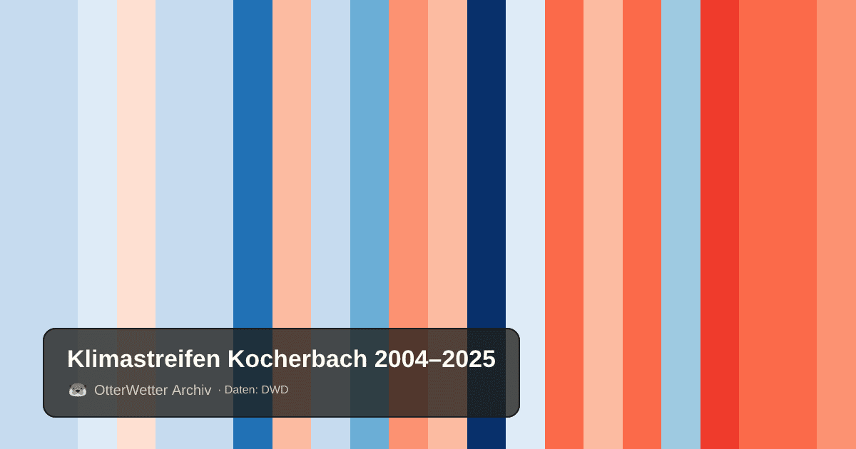 Klimastreifen Kocherbach: Jahresmitteltemperaturen von blau (kühler) bis rot (wärmer)