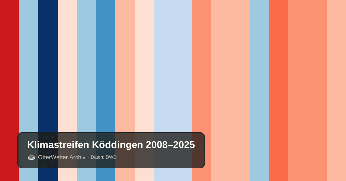 Klimastreifen Köddingen: Jahresmitteltemperaturen von blau (kühler) bis rot (wärmer)