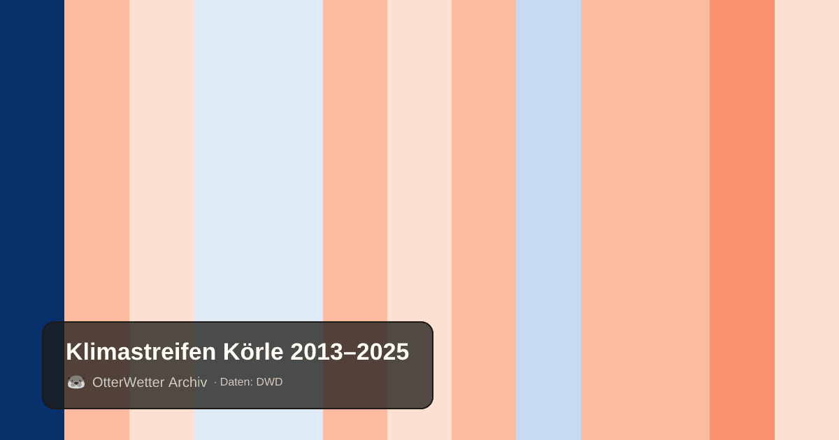 Klimastreifen Körle: Jahresmitteltemperaturen von blau (kühler) bis rot (wärmer)