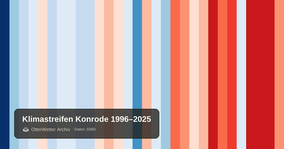 Klimastreifen Konrode: Jahresmitteltemperaturen von blau (kühler) bis rot (wärmer)