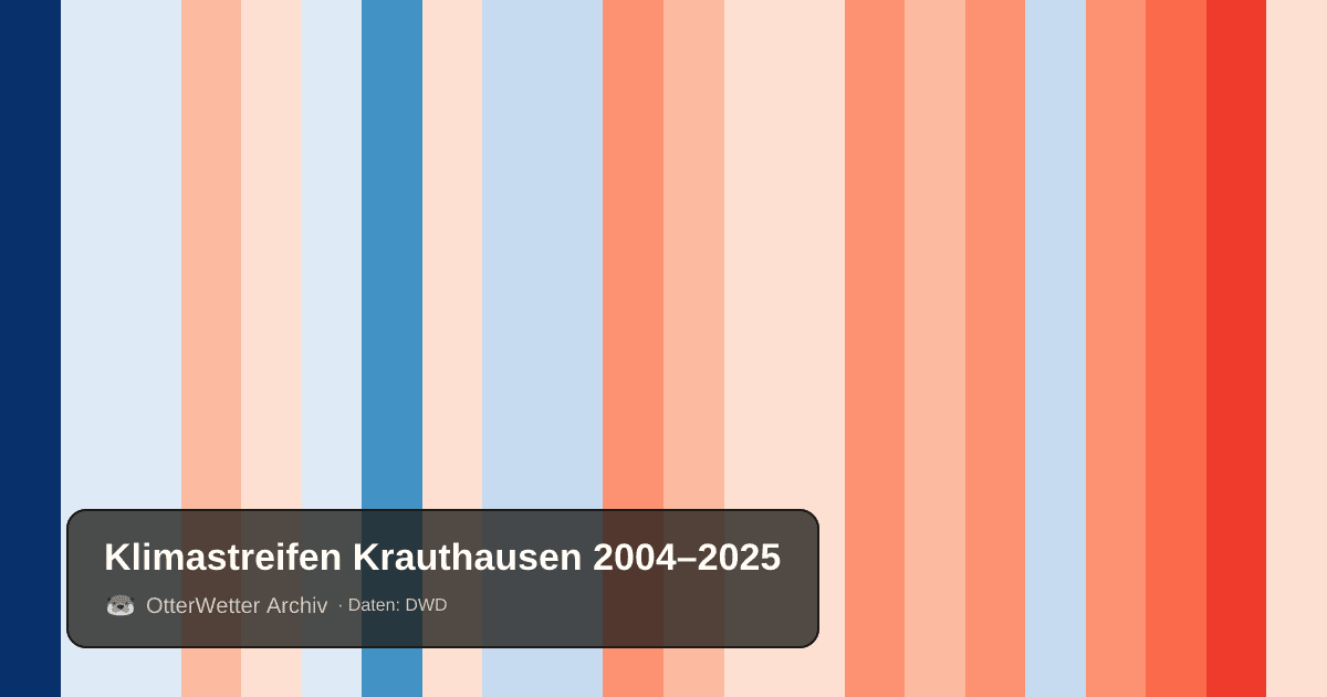 Klimastreifen Krauthausen: Jahresmitteltemperaturen von blau (kühler) bis rot (wärmer)