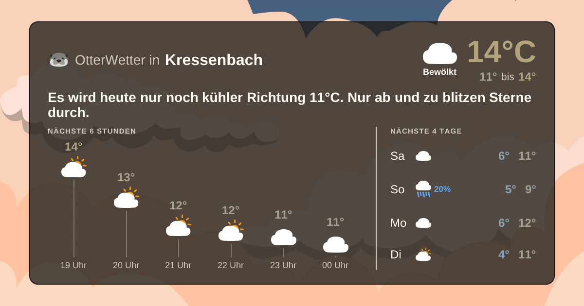 Wetter-Widget-Vorschau mit Vorhersagedaten für Kressenbach