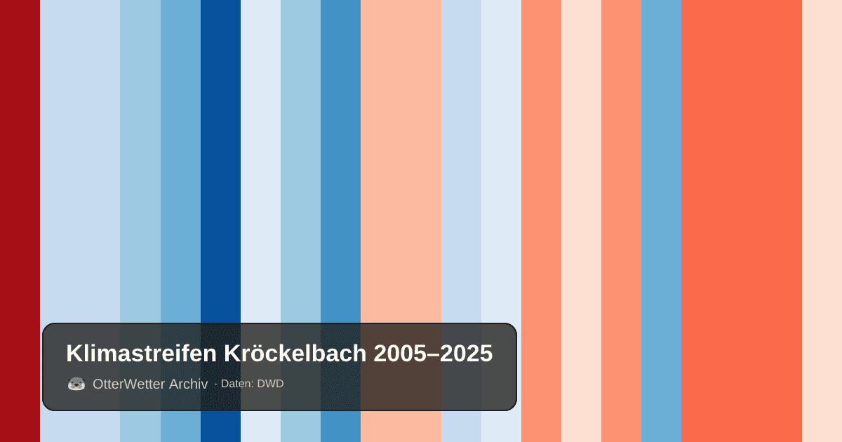 Klimastreifen Kröckelbach: Jahresmitteltemperaturen von blau (kühler) bis rot (wärmer)