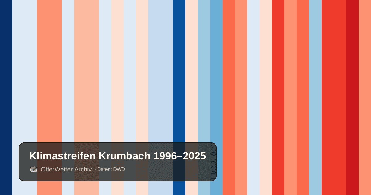 Klimastreifen Krumbach: Jahresmitteltemperaturen von blau (kühler) bis rot (wärmer)