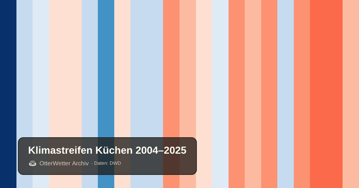 Klimastreifen Küchen: Jahresmitteltemperaturen von blau (kühler) bis rot (wärmer)