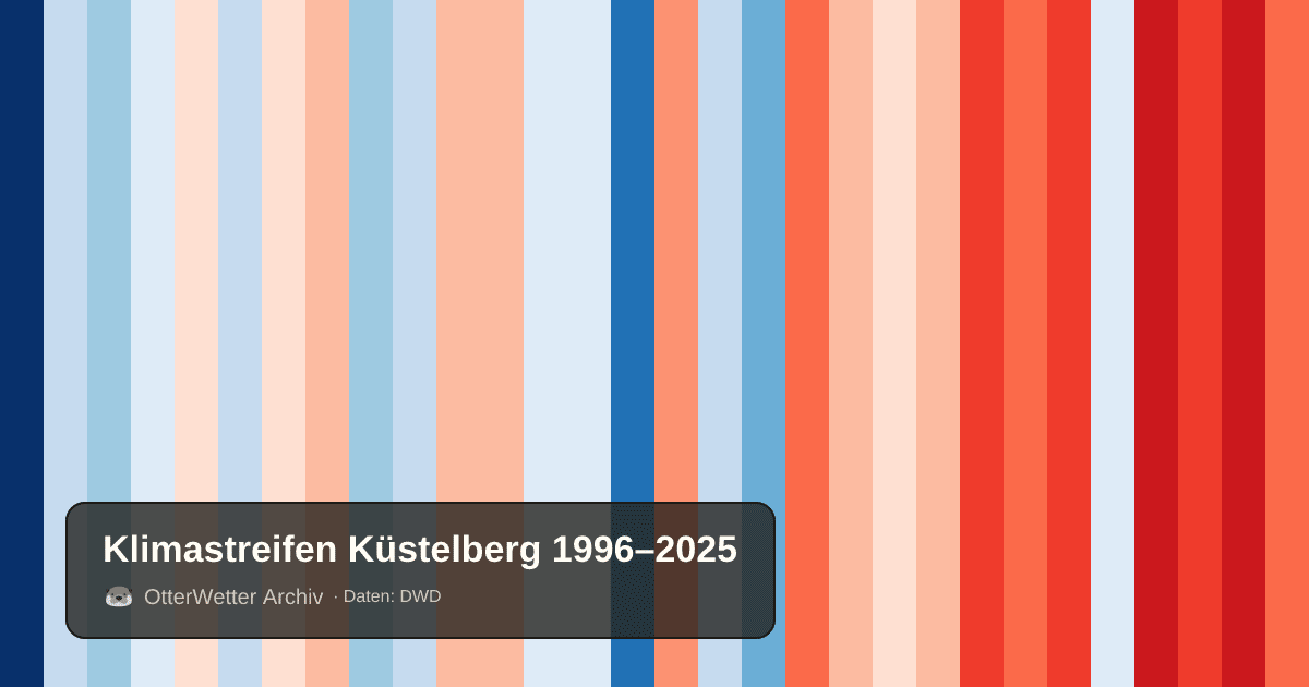 Klimastreifen Küstelberg: Jahresmitteltemperaturen von blau (kühler) bis rot (wärmer)