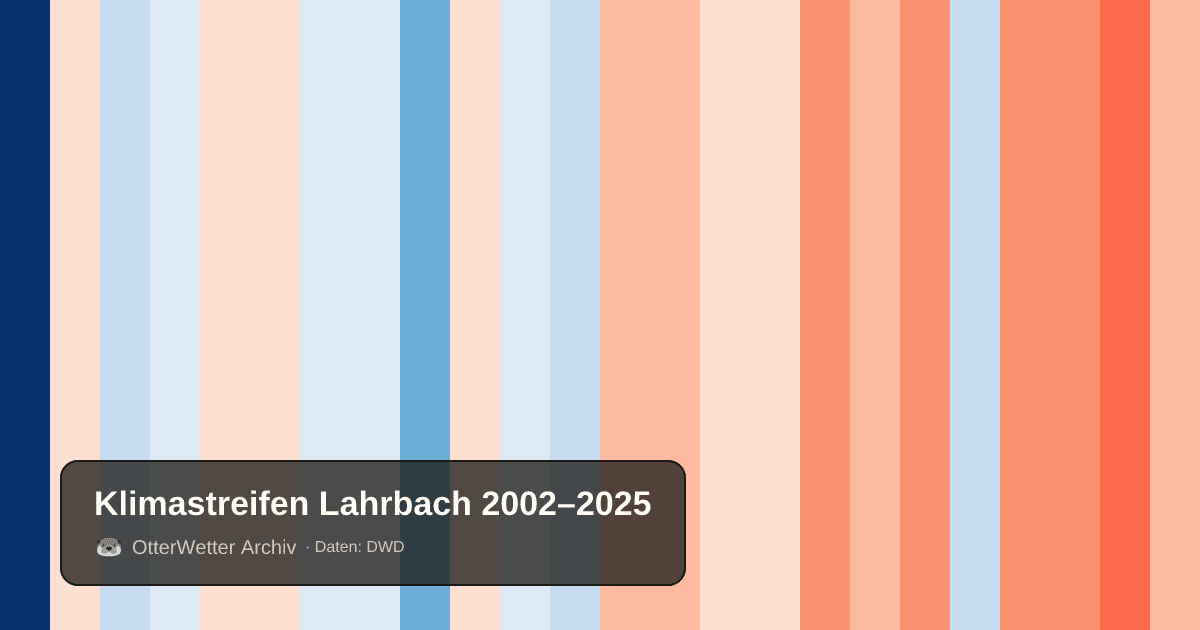 Klimastreifen Lahrbach: Jahresmitteltemperaturen von blau (kühler) bis rot (wärmer)