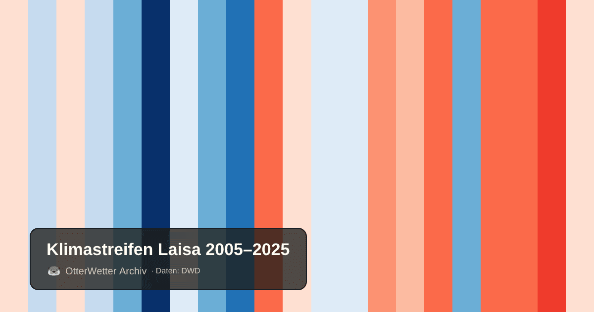Klimastreifen Laisa: Jahresmitteltemperaturen von blau (kühler) bis rot (wärmer)
