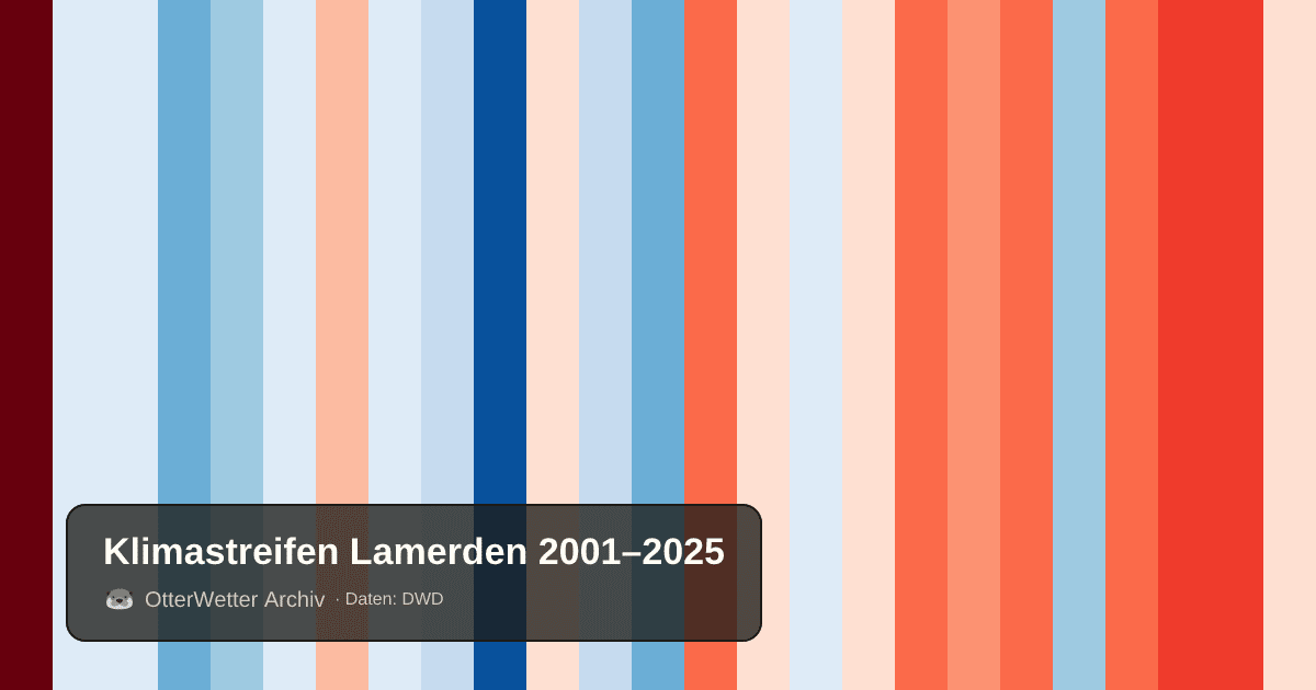 Klimastreifen Lamerden: Jahresmitteltemperaturen von blau (kühler) bis rot (wärmer)