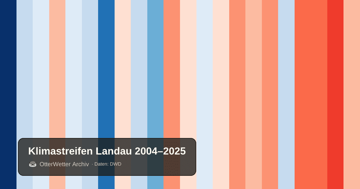 Klimastreifen Landau: Jahresmitteltemperaturen von blau (kühler) bis rot (wärmer)