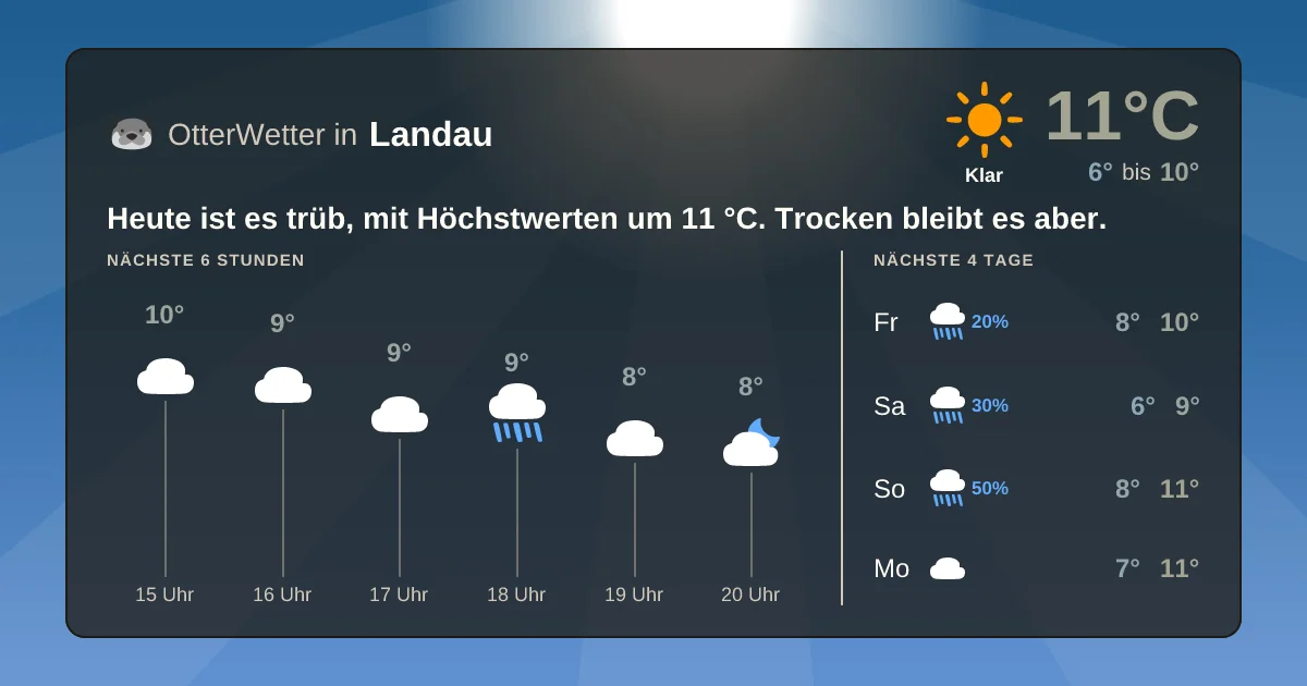 Wetter-Widget-Vorschau mit Vorhersagedaten für Landau