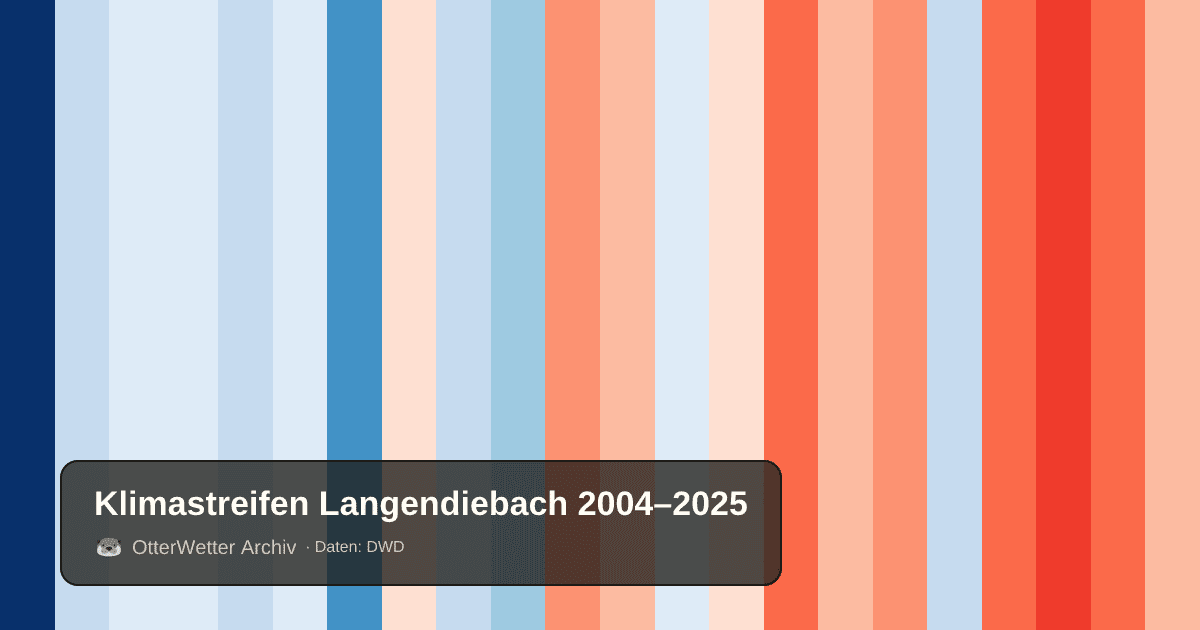 Klimastreifen Langendiebach: Jahresmitteltemperaturen von blau (kühler) bis rot (wärmer)