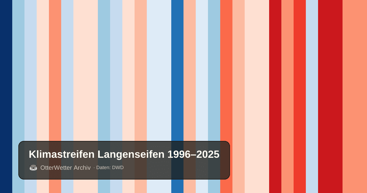 Klimastreifen Langenseifen: Jahresmitteltemperaturen von blau (kühler) bis rot (wärmer)