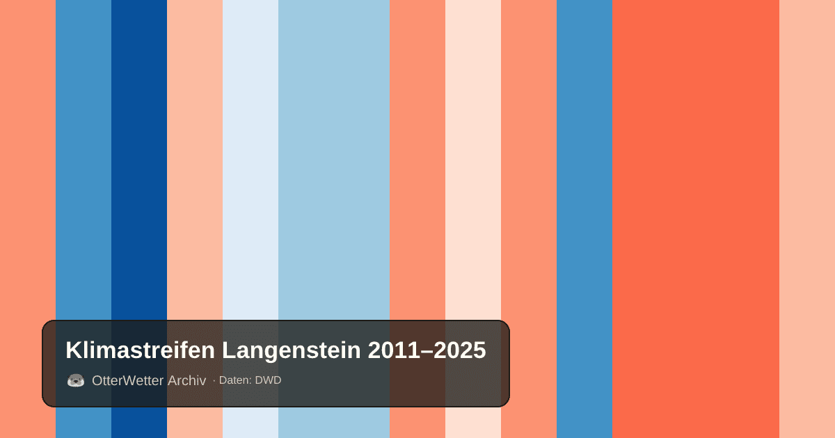 Klimastreifen Langenstein: Jahresmitteltemperaturen von blau (kühler) bis rot (wärmer)