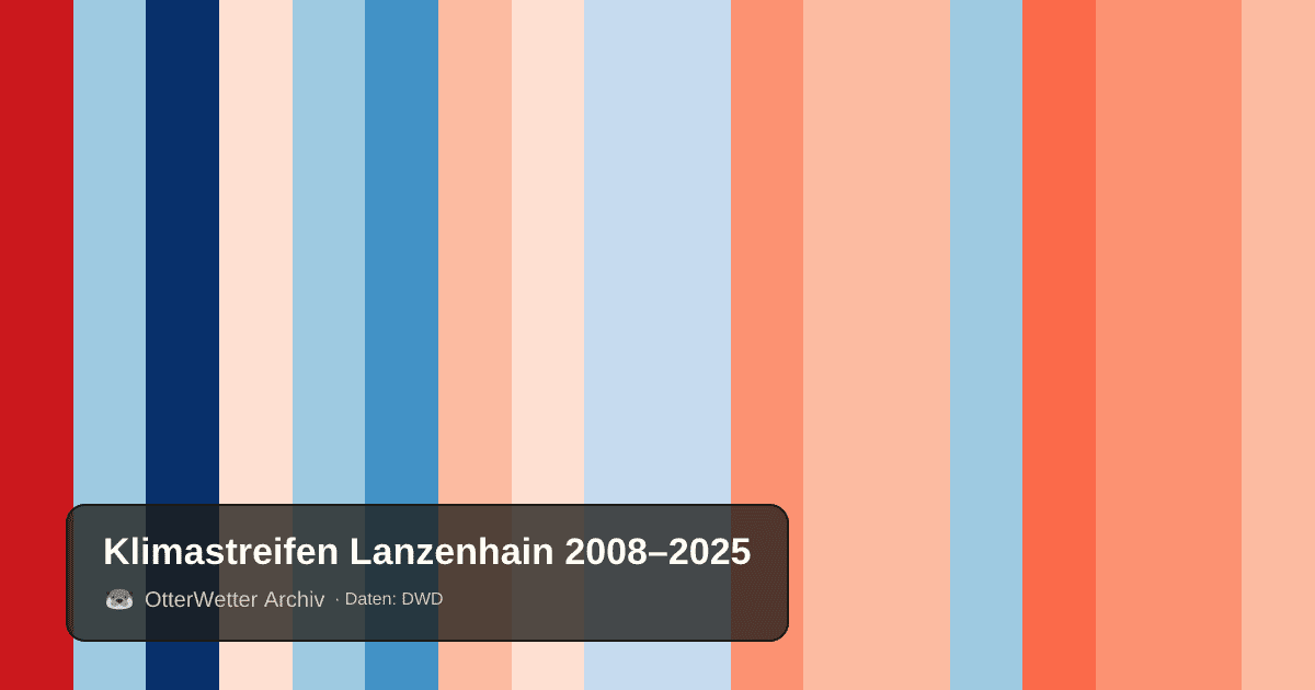 Klimastreifen Lanzenhain: Jahresmitteltemperaturen von blau (kühler) bis rot (wärmer)
