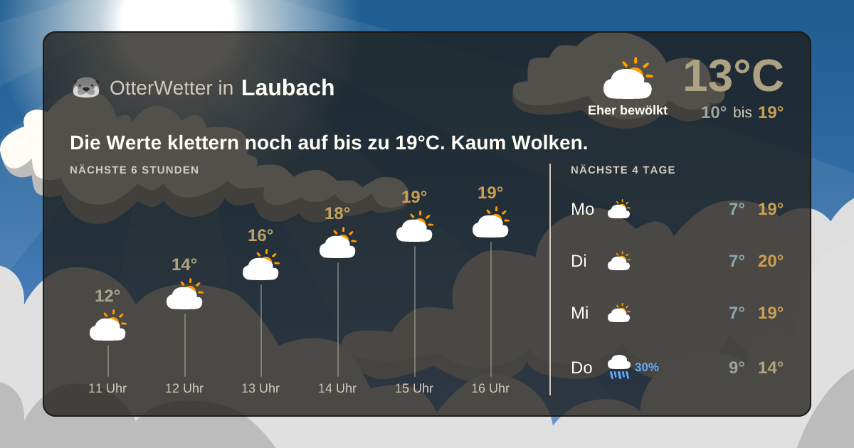 Wetter-Widget-Vorschau mit Vorhersagedaten für Laubach