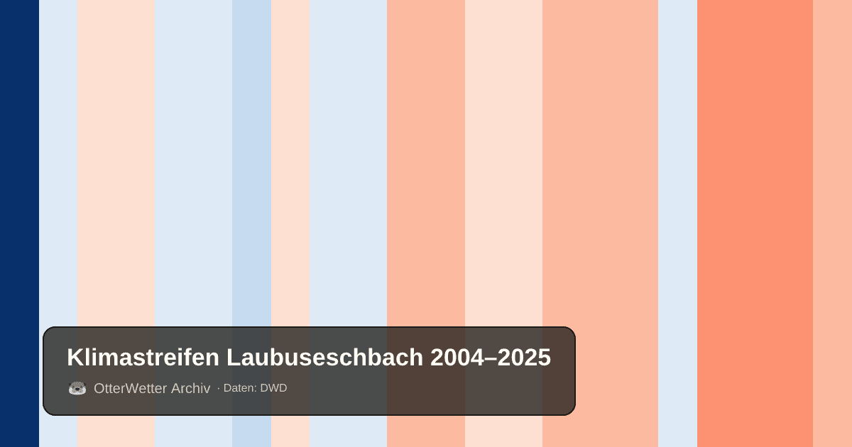Klimastreifen Laubuseschbach: Jahresmitteltemperaturen von blau (kühler) bis rot (wärmer)