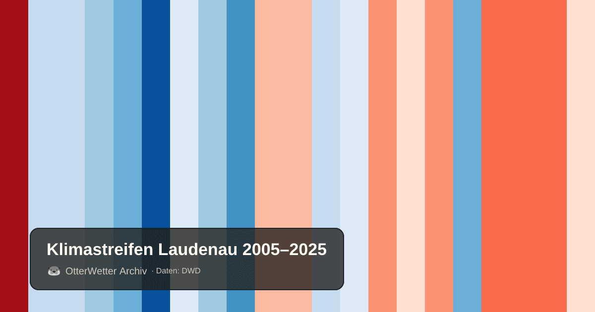 Klimastreifen Laudenau: Jahresmitteltemperaturen von blau (kühler) bis rot (wärmer)