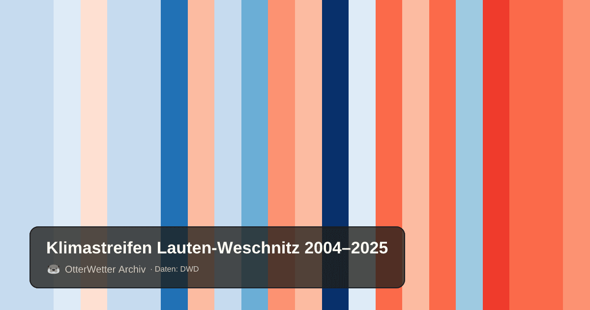 Klimastreifen Lauten-Weschnitz: Jahresmitteltemperaturen von blau (kühler) bis rot (wärmer)