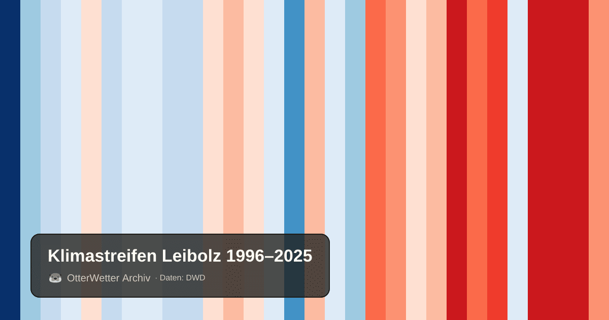 Klimastreifen Leibolz: Jahresmitteltemperaturen von blau (kühler) bis rot (wärmer)