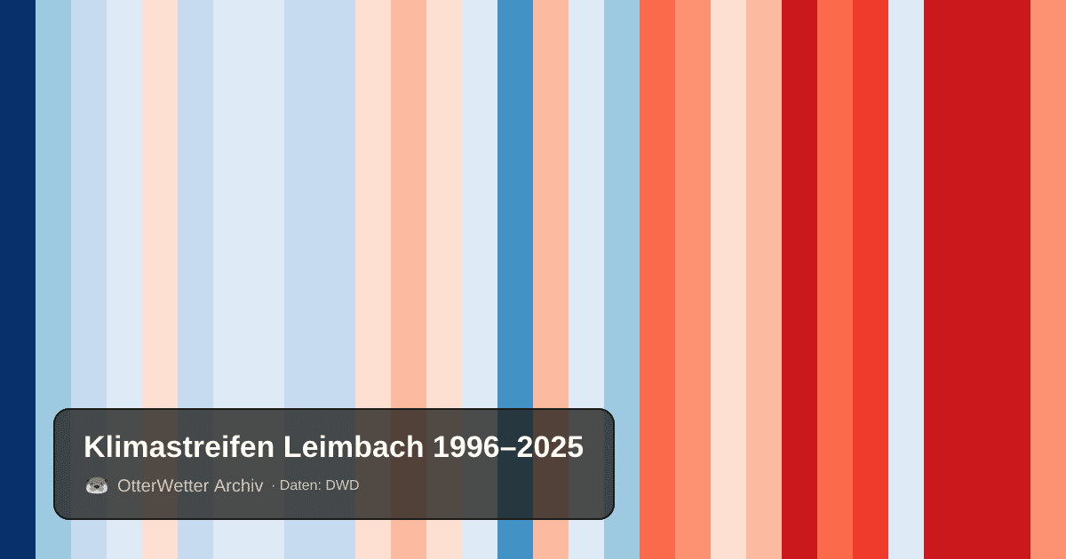 Klimastreifen Leimbach: Jahresmitteltemperaturen von blau (kühler) bis rot (wärmer)