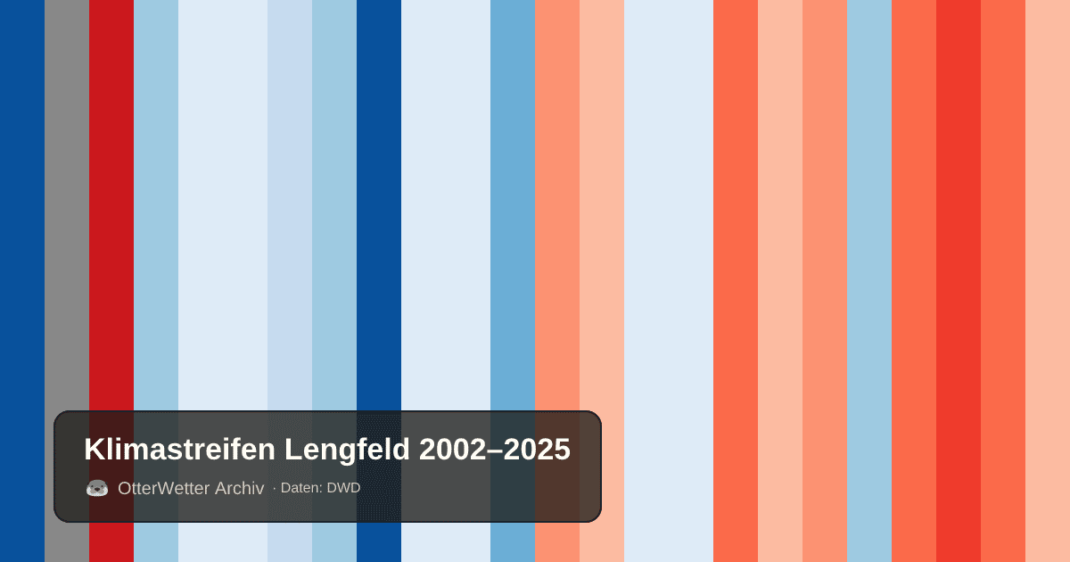 Klimastreifen Lengfeld: Jahresmitteltemperaturen von blau (kühler) bis rot (wärmer)