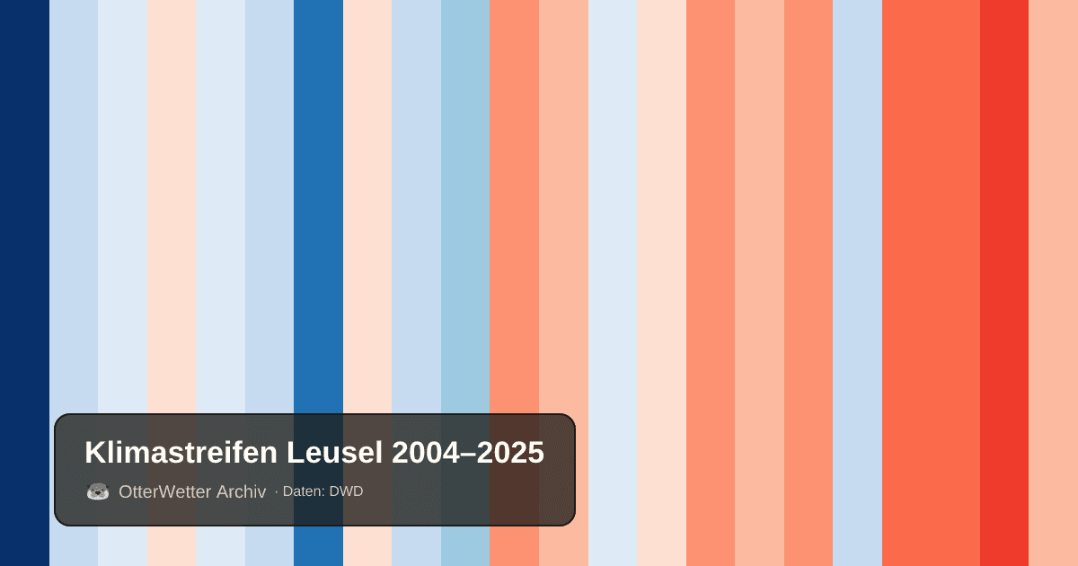 Klimastreifen Leusel: Jahresmitteltemperaturen von blau (kühler) bis rot (wärmer)
