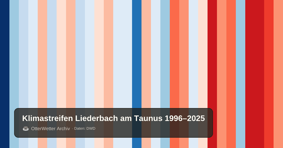 Klimastreifen Liederbach am Taunus: Jahresmitteltemperaturen von blau (kühler) bis rot (wärmer)